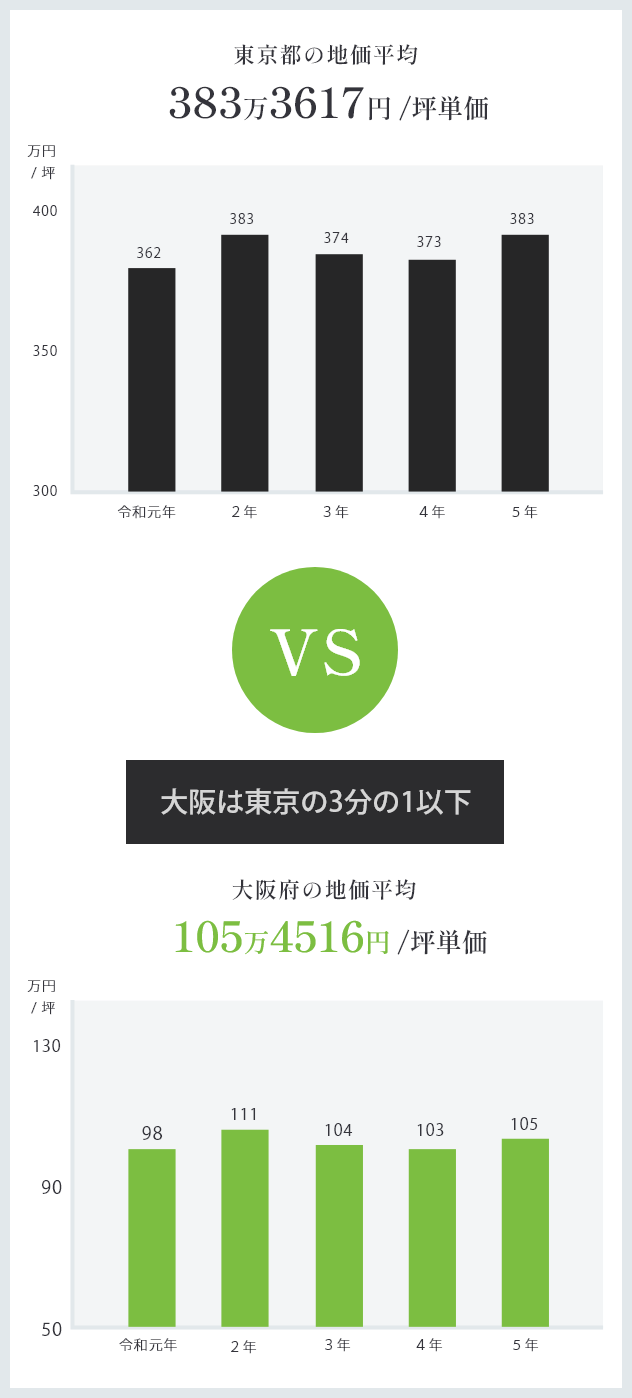 東京、大阪の公示地価比較(一坪当たり平均価格)